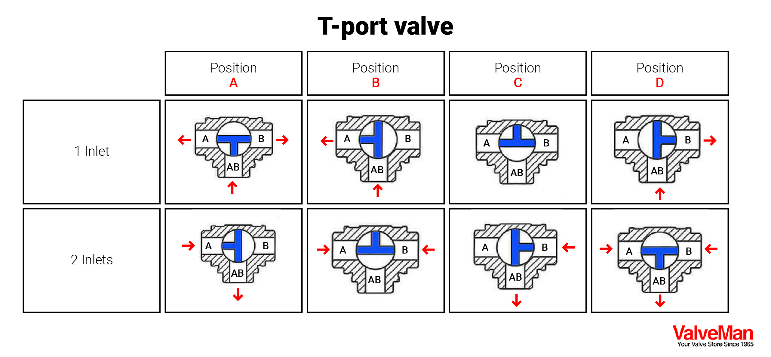 T-port Valve Positions