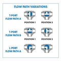 Bonomi 8E3*PVC-00 Series - Ball Valve, 3-way, PVC, Full Port, with Electric Actuator