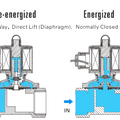 STC 2P160-250- NPT Solenoid Valve, Nylon Plastic Body, 2-Way, Normally Closed, Direct Lift Diaphragm