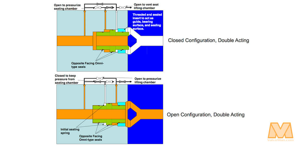 How Does A Floating Piston Valve Work?