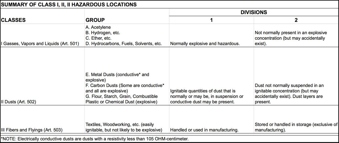 class ii division 2 hazardous locations