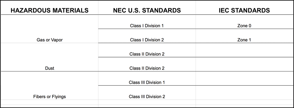 Hazardous Locations: Groups, Classes, and Divisions 